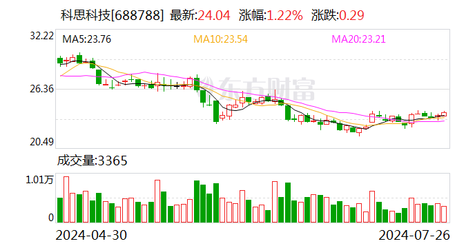 科思科技：股东拟减持不超2%股份