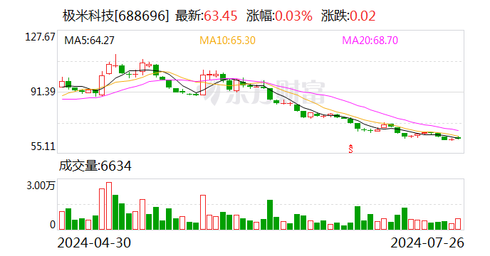 极米科技：上半年扣非净利润预计亏损1526.83万元