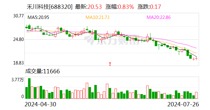 禾川科技：龙游联龙拟减持公司不超1%股份