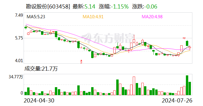 勘设股份拟斥资2000万-3500万元回购公司股份并注销