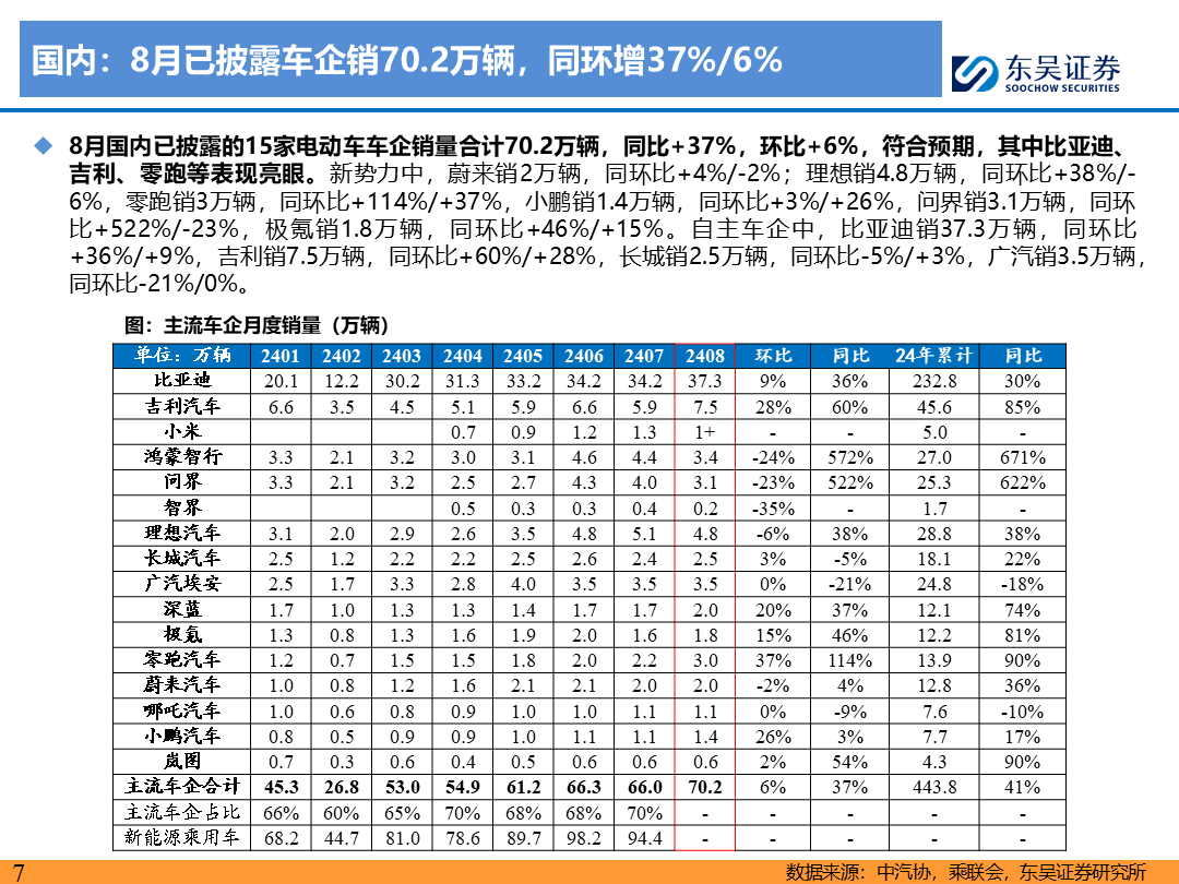 【东吴电新】电动车9月报：国内销量亮眼+海外大储爆发，产业链旺季持续