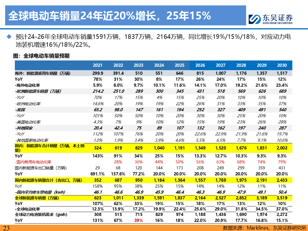 【东吴电新】电动车9月报：国内销量亮眼+海外大储爆发，产业链旺季持续