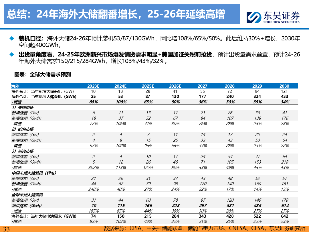 【东吴电新】电动车9月报：国内销量亮眼+海外大储爆发，产业链旺季持续