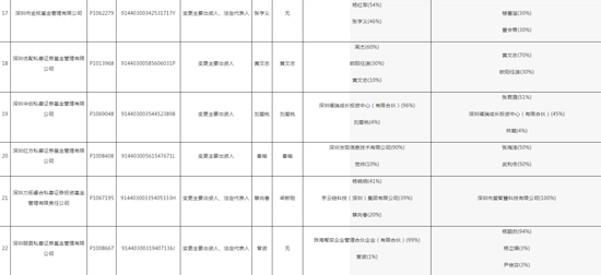 深圳证监局“放了一波大招”，私募机构们要注意了！28家私募变更出资人或法定代表人，但未向中基协变更手续