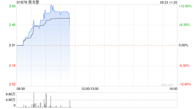 煤炭股延续反弹涨势 南戈壁涨超10%中煤能源涨逾5%