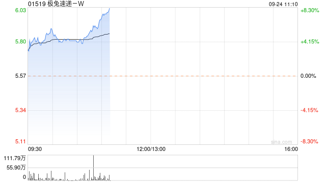 极兔速递-W现涨超7% 与沙特朱拜勒和延布皇家委员会签署合作备忘录