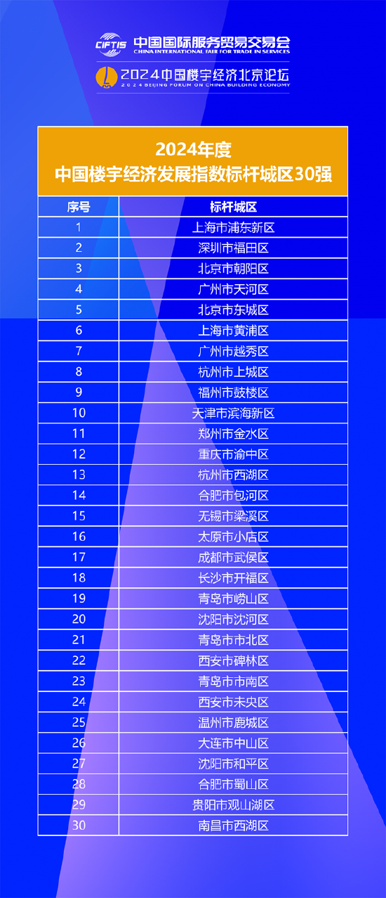 中国楼宇经济发展指数发布，标杆城区30强、商务区竞争力20强成为全国样板