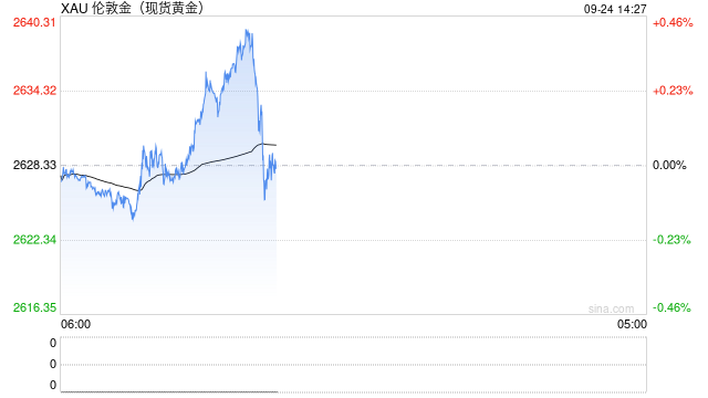 现货黄金突破2640美元 创历史新高