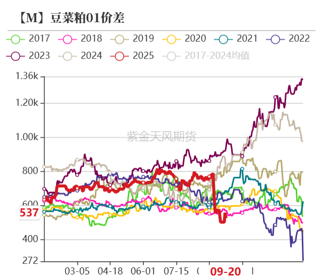 菜粕：需求疲软