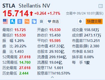 Stellantis涨超1.7% 公司正在物色CEO接任人