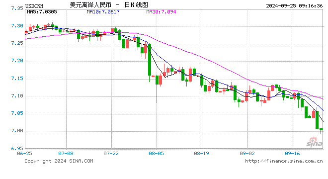 离岸人民币大涨，升破7关口！为去年5月以来首次