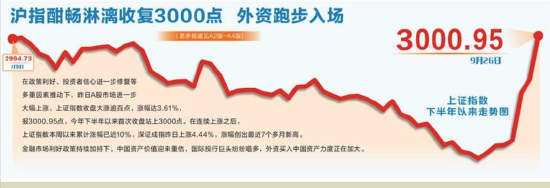 沪指酣畅淋漓收复3000点 外资跑步入场