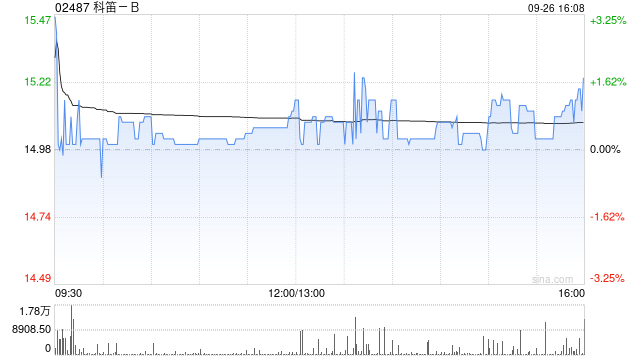 科笛-B9月26日耗资120.75万港元回购8万股