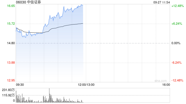 中资券商股早盘强势走高 中信证券及中国银河均涨逾11%