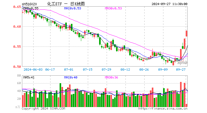 市场情绪再被引爆！化工板块涨幅居前，化工ETF（516020）盘中上探3.69%，标的指数成份股全线飘红！