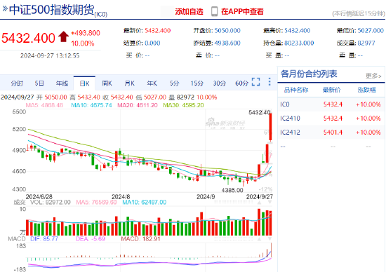 中证500股指期货涨停 本周累计涨超20%