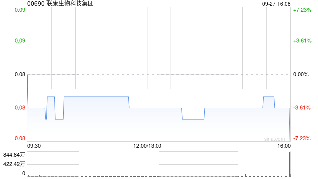 联康生物科技集团9月27日斥资约68.32万港元回购854万股
