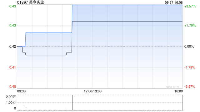 美亨实业9月27日斥资1.19万港元回购2.8万股