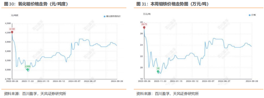 行业研究周报：降息叠加国内多项利好，有色金属价格明显上涨|天风金属刘奕町团队