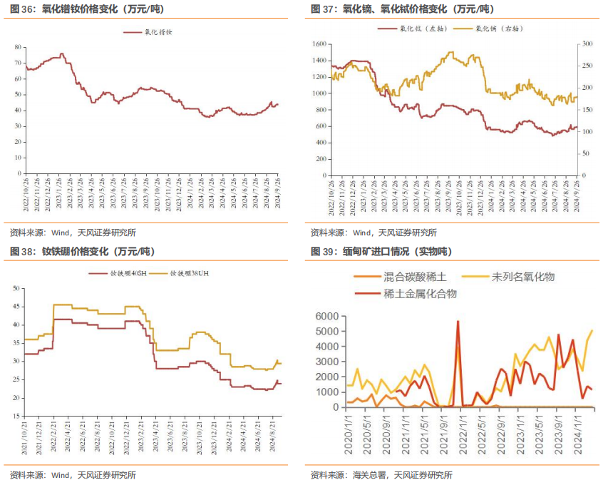 行业研究周报：降息叠加国内多项利好，有色金属价格明显上涨|天风金属刘奕町团队