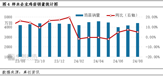 卓创资讯：产蛋鸡存栏量达到周期内高点 后期或逐渐下降