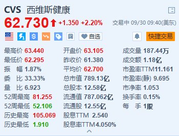 西维斯健康涨2.2% 对冲基金Glenview将与公司高管会面以推动改革