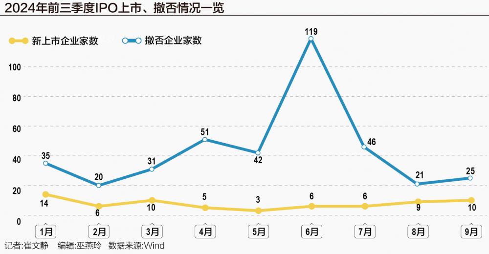 A股IPO风往哪吹？撤否趋稳、上市适速 并购重组或成“升级新路径”