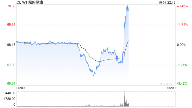 国际油价快速拉升，日内涨超2%！市场消息：白宫称伊朗准备攻击以色列