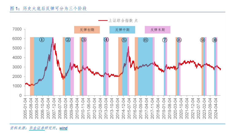 A股迈向技术性牛市，行情来了买什么？一文看懂