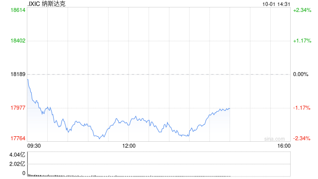 早盘：美股走低科技股领跌 纳指下跌逾200点
