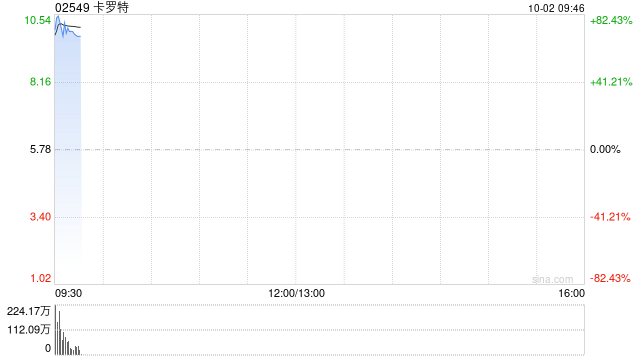 卡罗特首挂上市 股价大涨超72%
