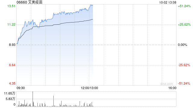 艾美疫苗早盘大涨逾42% 近三个交易日累计涨幅超160%