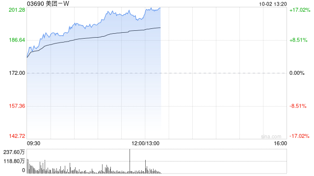 节假日概念股早盘悉数上涨 美团-W涨逾15%周黑鸭涨逾10%