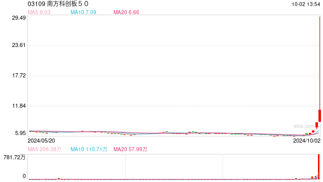 香港上市科创50ETF一日翻倍 南方科创板50涨幅达128%