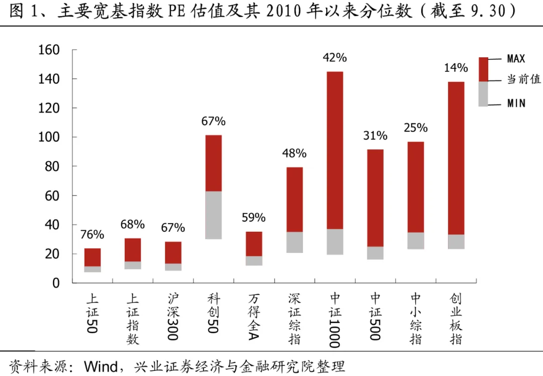 兴业证券：A股大涨之后，各指数和行业估值位置如何?