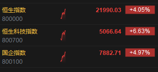 恒指涨超4% 恒生科技指数现涨超6.5%
