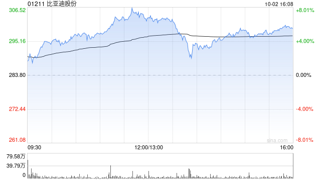 比亚迪股份早盘涨超6% 9月新能源汽车销量41.94万辆