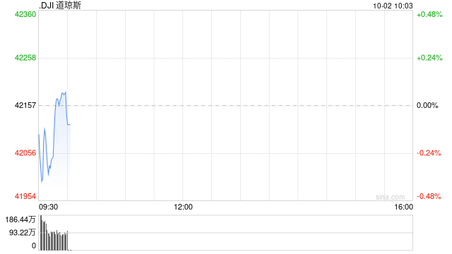早盘：美股继续下滑 道指下跌0.1%