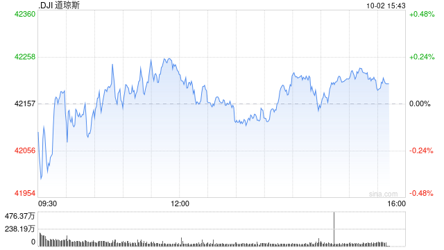 尾盘：美股小幅上扬 道指上涨0.1%