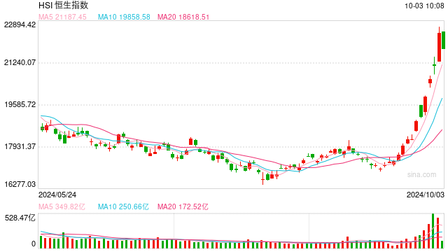 快讯：港股恒指高开0.18% 科指跌0.77%地产股、券商股延续涨势