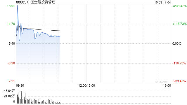 中国金融投资管理早盘继续走高 股价飙涨超76%