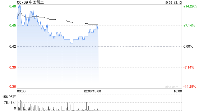 中国稀土早盘曾涨超14% 机构看好四季度稀土价格上行