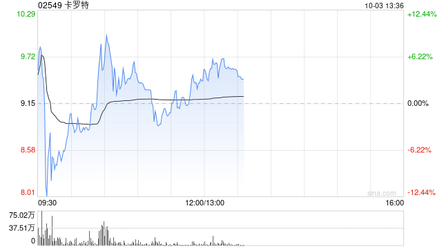 卡罗特上市次日再涨超6% 较招股价已涨超70%