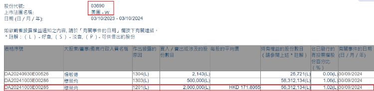 高管动向｜美团联合创始人穆荣均减持美团港股，套现约3.44亿港元