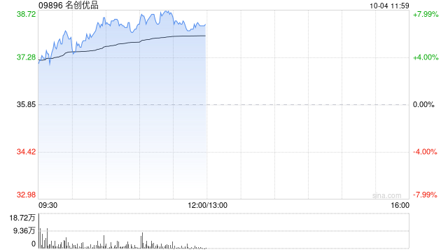 名创优品早盘涨超7% 机构称线下零售格局改善可期