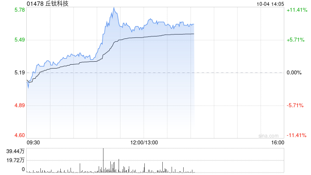 手机产业链午后普涨 丘钛科技涨超8%富智康集团涨超5%