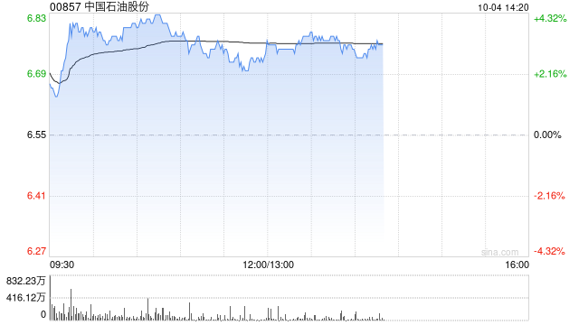 石油股早盘集体高开 中石油及中海油均涨超3%