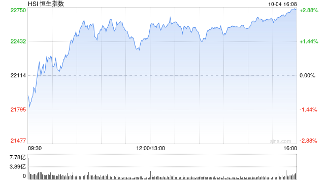 午评：恒指涨1.79% 恒生科指涨3.57%半导体板块大涨