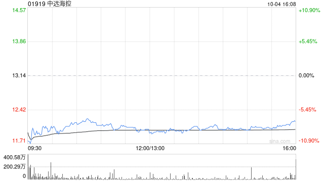 高盛：升中远海控评级至“中性” 上调目标价至10.7元